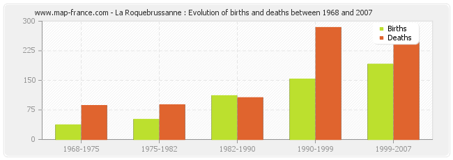 La Roquebrussanne : Evolution of births and deaths between 1968 and 2007